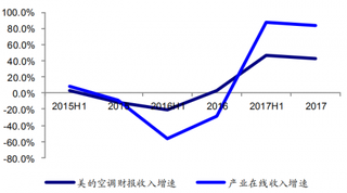 2017年我国美的空调收入增速与产业在线内销增速高度相关(图)