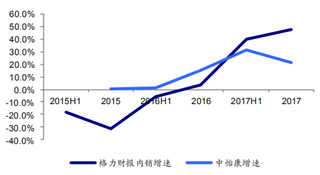 2017年我国格力空调内销增速与中怡康增速走势趋同(图)