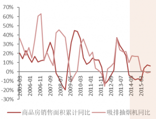 2018年我国商品房销售面积与油烟机销量累计同比(图)