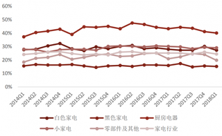 2018年我国家电行业毛利率为 24.6%(图)