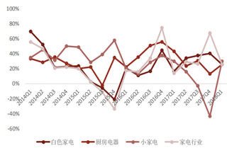 2018年我国家电行业净利润同比增长 26%(图)