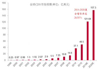 1999-2020年全球CDN市场规模预测(图)
