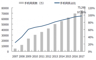 2007-2017年我国移动互联网行业手机网民规模与手机网名占比(图)