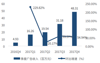 2016-2017年我国传媒行业虎牙广告季度收入及环比增速(图)