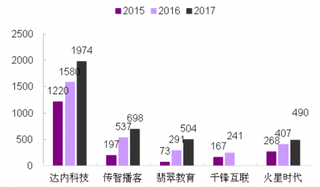 2015-2017年我国IT培训重点公司营业收入情况(图)