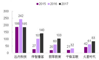 2015-2017年我国IT培训重点公司净利润情况(图)