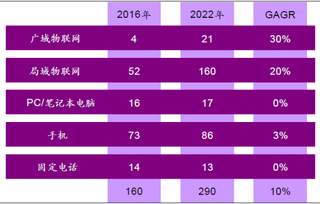 2016-2022年全球物联网设备连接数对比和复合增速(图)