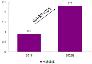 2017-2022年全球物联网整体市场规模变化趋势及预测(图)