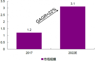 2017-2022年我国物联网整体市场规模变化趋势及预测(图)