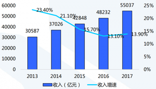 2017年我国软件和信息技术服务业收入及同比增速 (图)