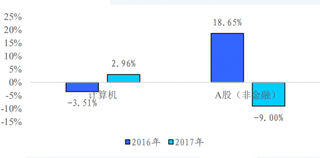 2017年我国计算机行业经营现金流净额上升2.96%,增速转负为正(图)