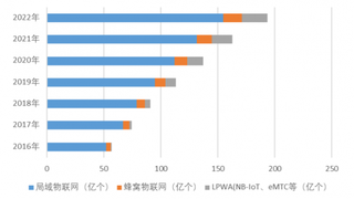 2016-2020年全球物联网连接方式占比预测(图)