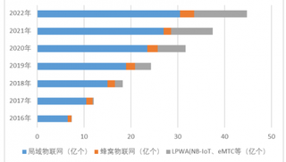 2016-2020年中国物联网连接方式占比预测(图)