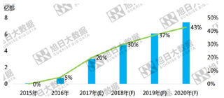 2015-2020年全球双摄beplay下载软件
手机出货量和渗透率(图)