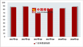 2018年中国第二季度便利店行业门店销售额指数为87.5,门店来客数指数为86.4