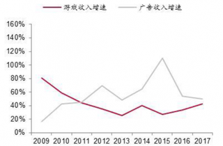 2009-2017年我国腾讯游戏与广告业务收入增速(图)