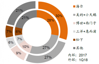 2017-2018年我国家电产业线下零售量品牌份额(图)