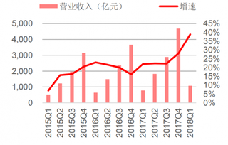 2018年Q1我国计算机行业营收同比增速继续提升(图)
