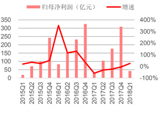 2018年Q1我国计算机行业净利润同比增速有负转正(图)