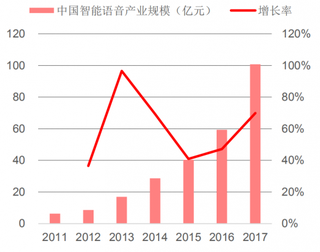 2017年中国beplay下载软件
语音产业规模(图)
