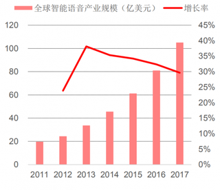 2017年全球beplay下载软件
语音产业规模(图)