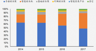 2017年我国beplay下载软件
家居产品销售收入占比提升47.10%(图)