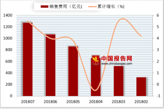 2018年1-7月我国计算机、通信和其他电子设备制造业销售费用共计1274.9亿元