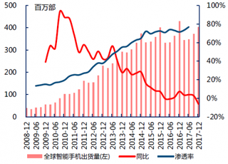 2008-2017年全球beplay下载软件
手机季度出货量【图】