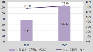 2016-2017年我国爱奇艺视频内容成本及占比【图】