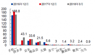 2016-2018年3月我国主要综合电商APP日活跃用户数量统计【图】