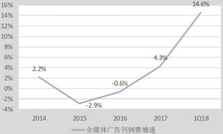 2014-2018年Q1我国全媒体广告刊例费增速【图】