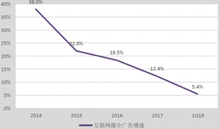 2014-2018年Q1我国互联网媒介广告增速【图】
