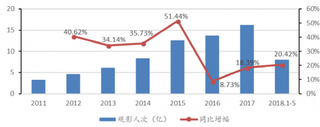 2011-2018年5月我国电影观影人次及同比【图】