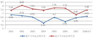 2011-2018年5月我国国产片、进口片票房前10名加权平均豆瓣评分【图】