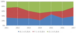 2011-2017年我国国产片票房前20名类型分布【图】