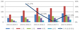 2013-2018年5月我国修正后各线城市电影票房【图】
