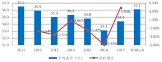 2011-2018年5月我国电影平均票价及同比【图】