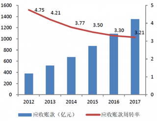 2017年我国计算机行业应收账款周转率同比下降(图)