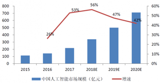 2018年中国人工beplay下载软件
市场规模预测(图)