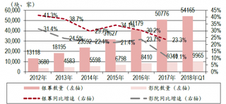 2012-2018年一季度国内影院及屏幕的数量及同比增速【图】