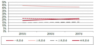 2015-2017年国内各线城市电影票房占比变化【图】