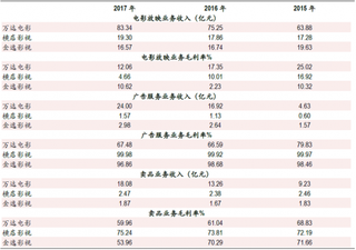 2015-2017年国内主要影投公司自有影城数据【图】