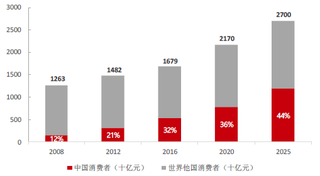 2008-2025年全球、中国个人奢侈品消费市场规模及预测【图】