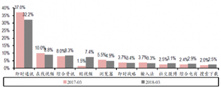 207-2018年3月中国移动互联网二级细分热门行业总使用时长占比【图】