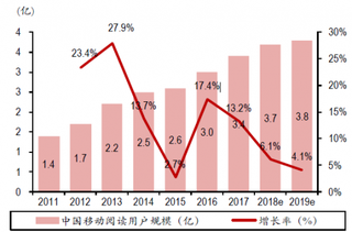 2011-2019年国内移动阅读用户规模及增长率的分析及预测【图】