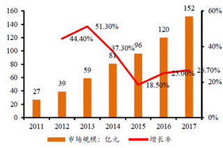 2011-2017年中国数字阅读市场规模及增长率【图】