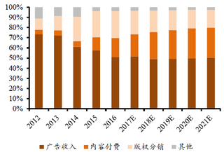 2012-2021年中国在线视频各业务营收占比【图】
