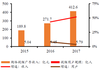 2015-2017年我国网络视频广告收入和用户规模【图】