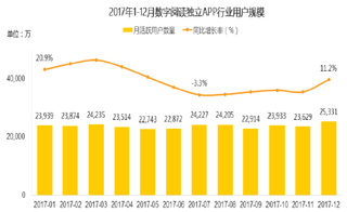 2017年1-12月我国数字阅读APP用户规模及同比【图】