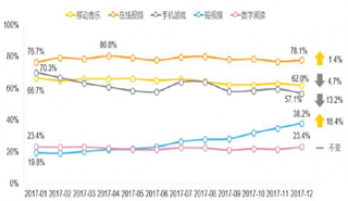 2017年1-12月中国移动互联网泛娱乐行业渗透率走势【图】